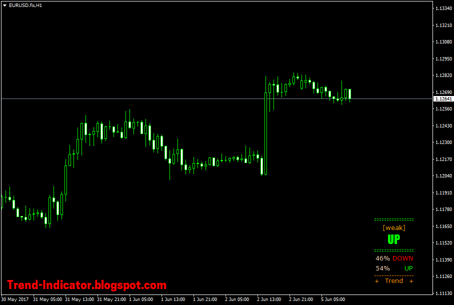 Trend Indicators MT4 Indicators Buy Sell Signals