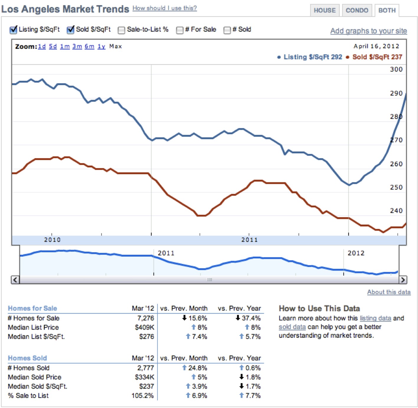 Avondale Asset Management Los Angeles Housing Market Trends