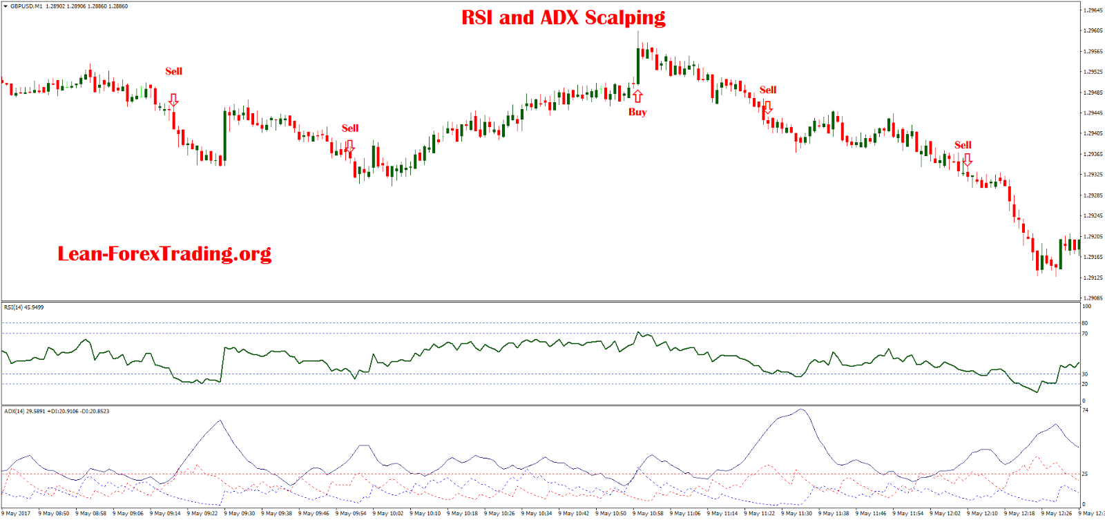 Best adx setting for 5 minutes chart