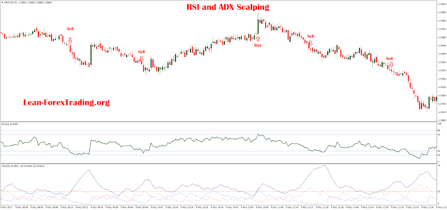 RSI and ADX Scalping