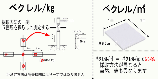 ベクレル測定の必要性 ベクレルとシーベルトの違い