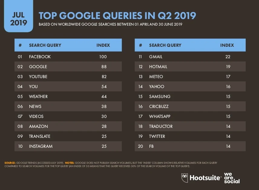 Top 20 Google Search Queries of Q2 2019