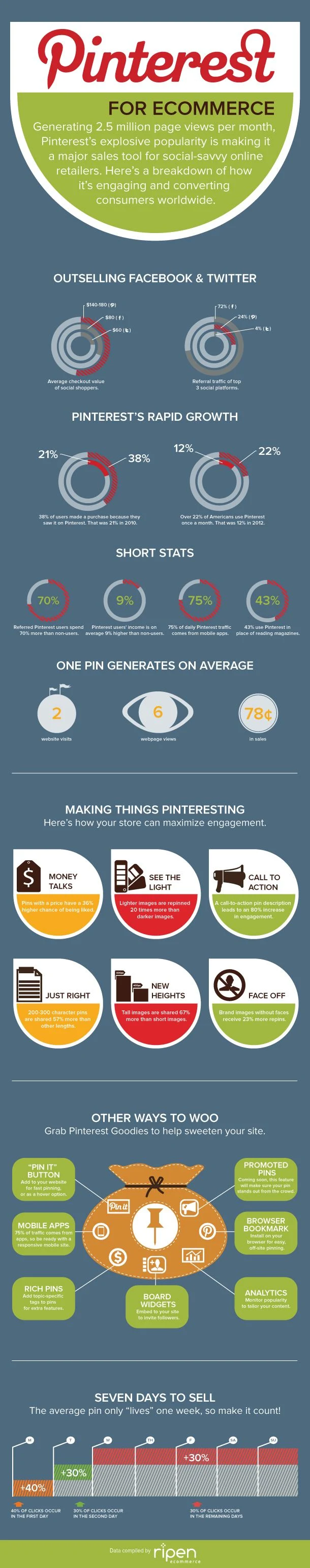 Adding Pinterest To Your eCommerce Strategy - #infographic