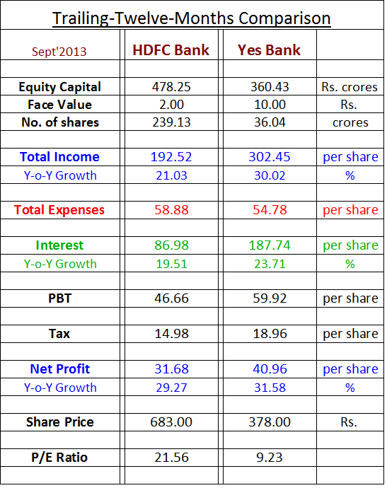 SLogic Investments Yes Bank vs HDFC Bank comparison, which one's