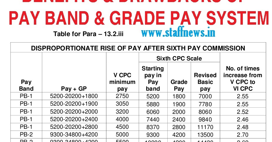 Benefitsand Drawbacks Of Pay Band And Grade Pay System Introduced By 6th