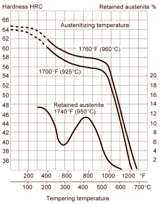 A2 Heat Treat Chart