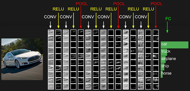 Feeding of car in the model with all layers of a CNN with result