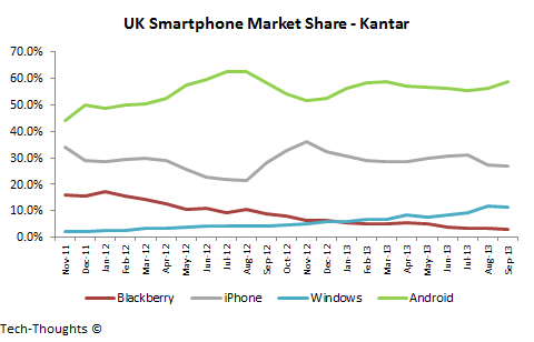 Smartphone Market by Country - Q3 2013: Dominates Outside US, Phone Grows in Europe | Tech-Thoughts by Sameer Singh