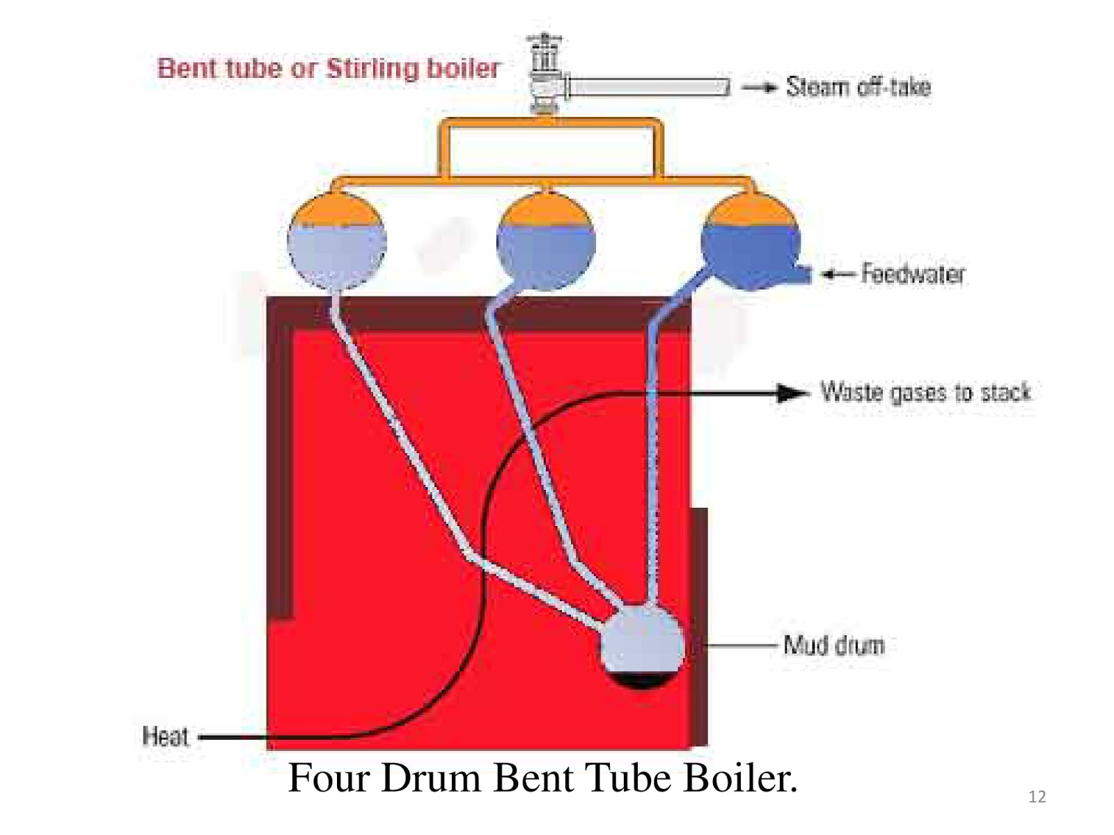 Mechanical notes Steam Boiler Working principle and Types of Boiler