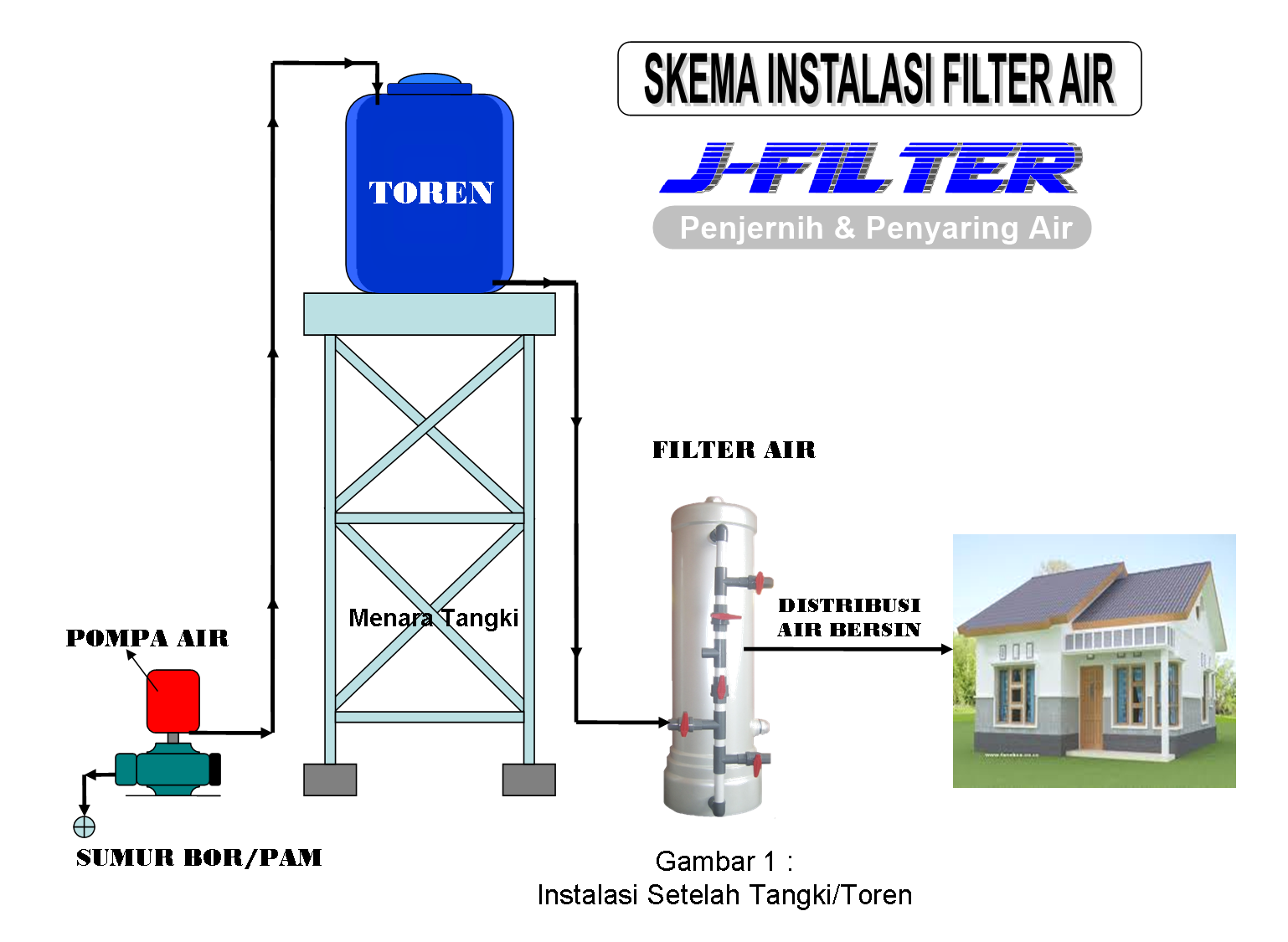  Instalasi Setelah Tangki Jatra Water Filter