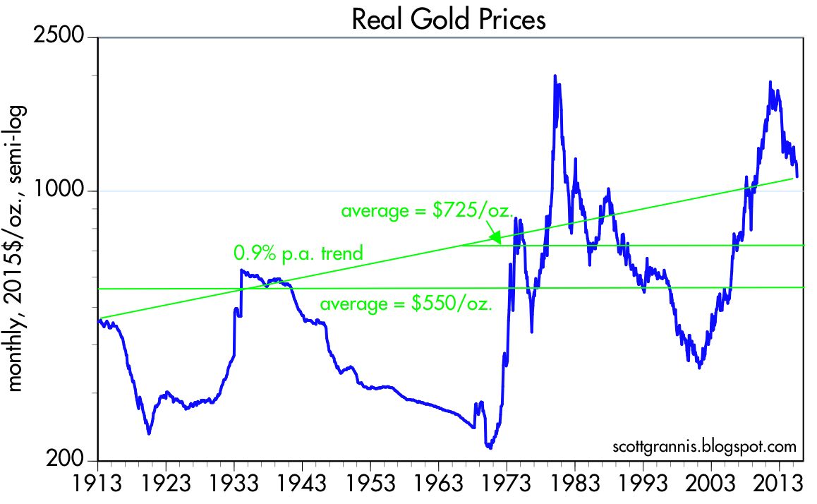 Calafia Beach Pundit What S The Right Price For Gold To Help Answer That Question I Put Together The Chart Above Which Shows Real Price Of Gold Using Cpi Over Past Century