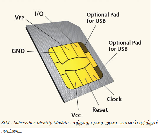Computer Hacking Tech: SIM (subscriber identity module) Card Explained ...