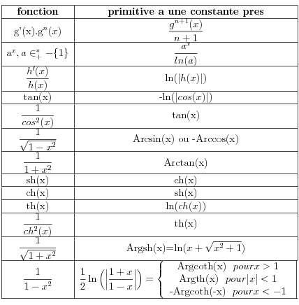 CALCUL DE PRIMITIVES USUELLES - Cours et TDs