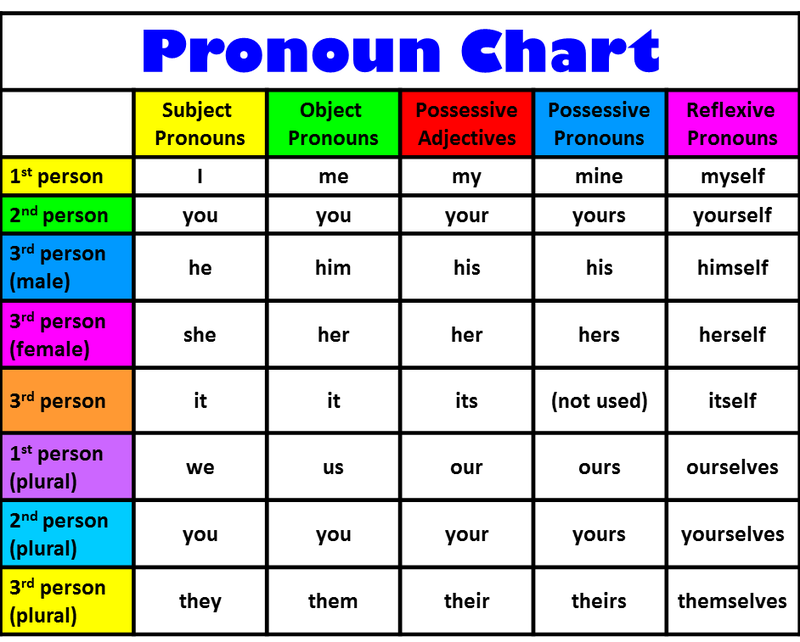 english-course-grammar-2-pronouns-personal-object-adjective-possessive-reflexive