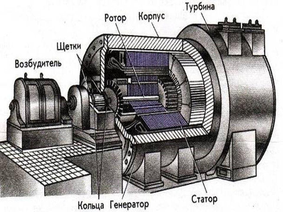 водяной турбинный генератор. турбогенератор 1200 мвт. турбина генератора. синхронный генератор турбогенератор 500 мвт. машзал генератор калининская аэс.