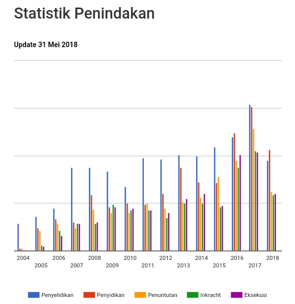 Indeks Persepsi Korupsi di Indonesia