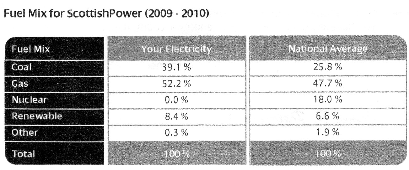 EcoCongregation Scotland Blog Scottish Power Fuel Mix