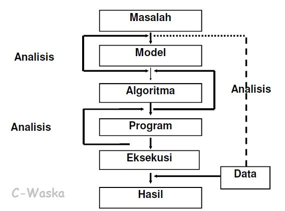 Pengertian Dasar Logika Dan Algoritma Tulisan Tugas Mahasiswa Secara Otomatis