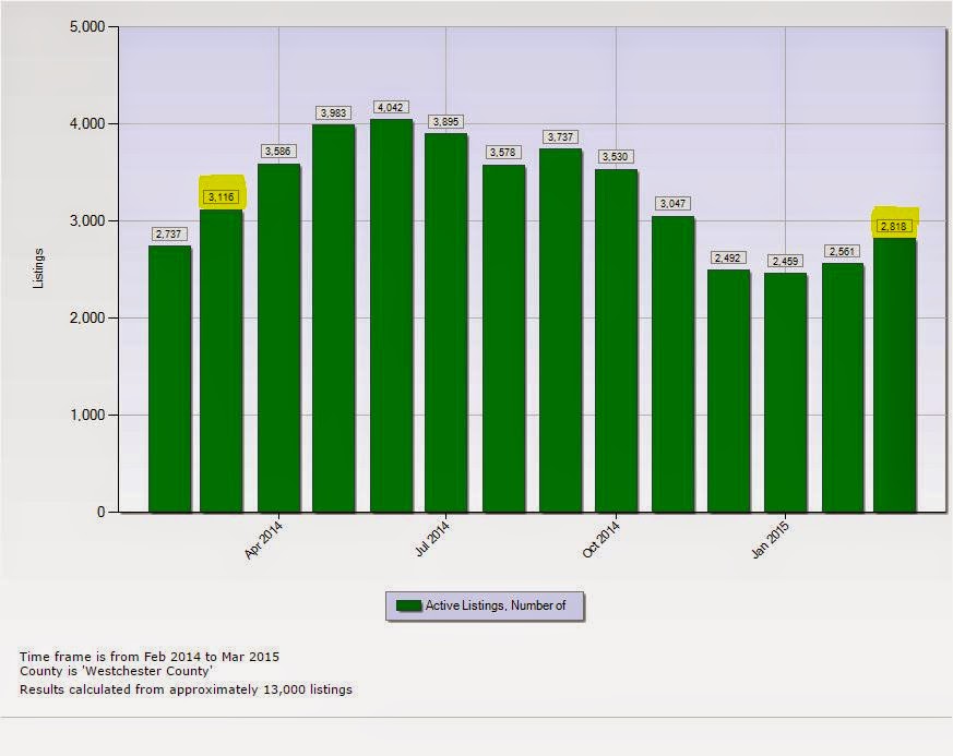 Westchester Real Estate Review With Akim Smyer WANTED Westchester