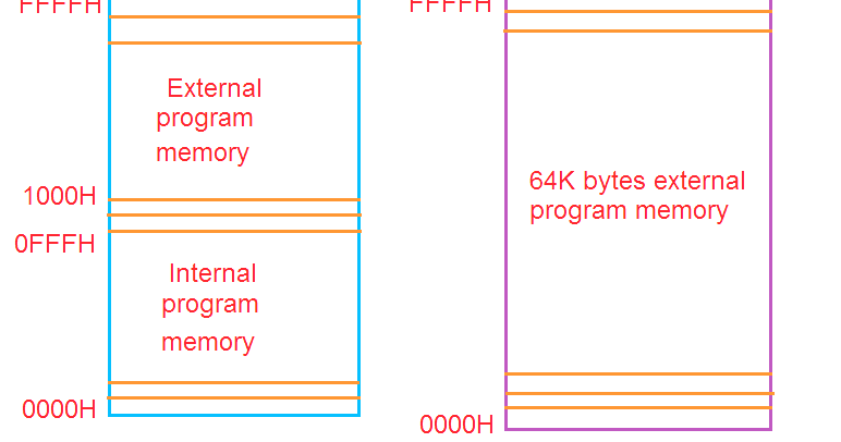Memory organisation of 8051 Microcontroller | Electric easy