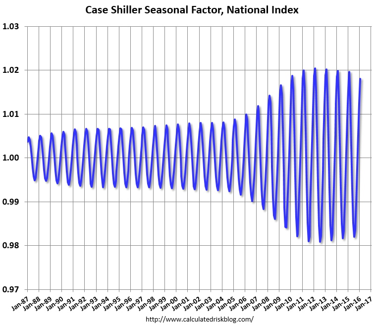 Calculated Risk A few comments on the Seasonal Pattern for House Prices