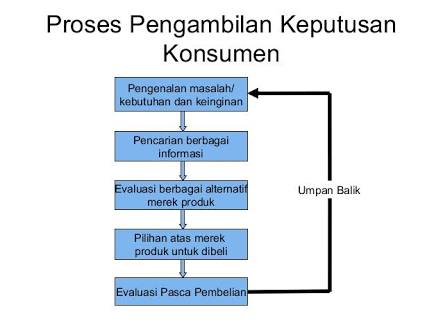 Bisnis Online: Akselerator Belajar Konsumen di Era Digital?