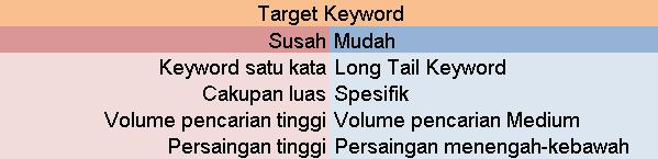 cara melakukan riset keyword termudah