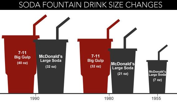 Evolução no tamanho das bebidas. Fonte da imagem: Slate.com