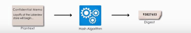 Hash Algorithms, Why hash algorithm is best - Unique - Two different data sets cannot produce the same digest