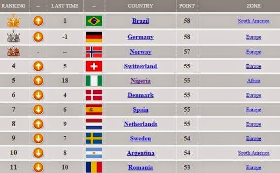 00 When Nigeria was Top 5, FIFA Ranking from 1994....