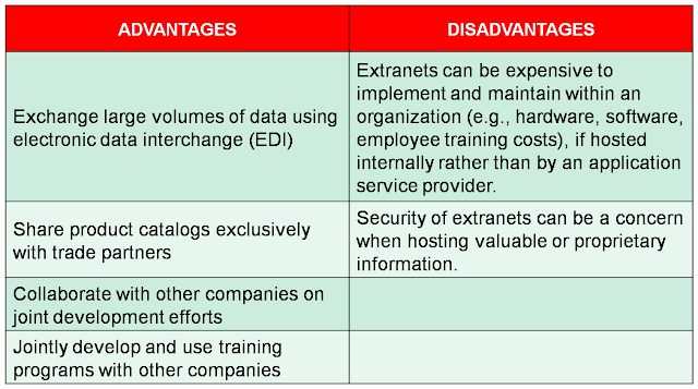 disadvantages of extranet