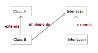 Inheritance in Java