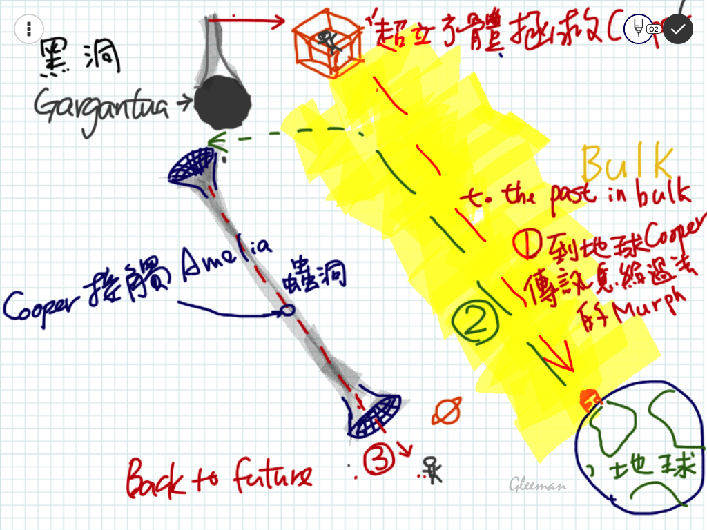 這是我自己的胡亂猜想。Back to Future