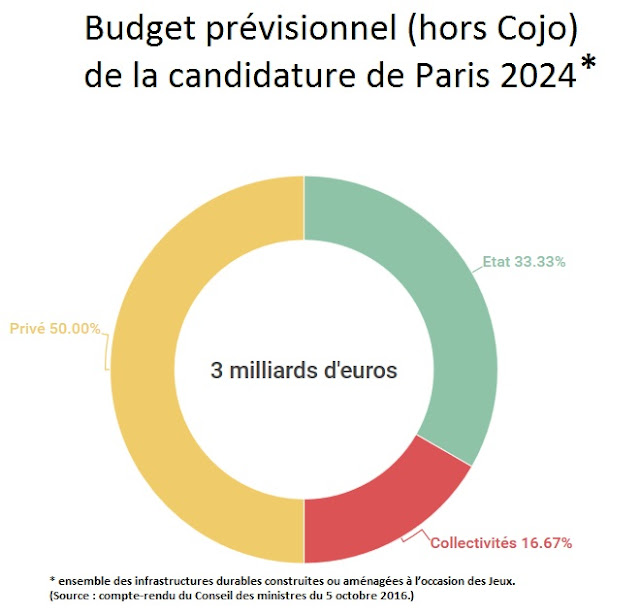 Paris 2024 le budget d'infrastructures en infographie