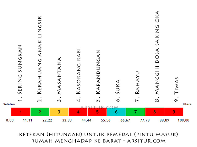 ketekan (perhitungan) untuk pemedal (pintu rumah bali) yang menghadap ke barat