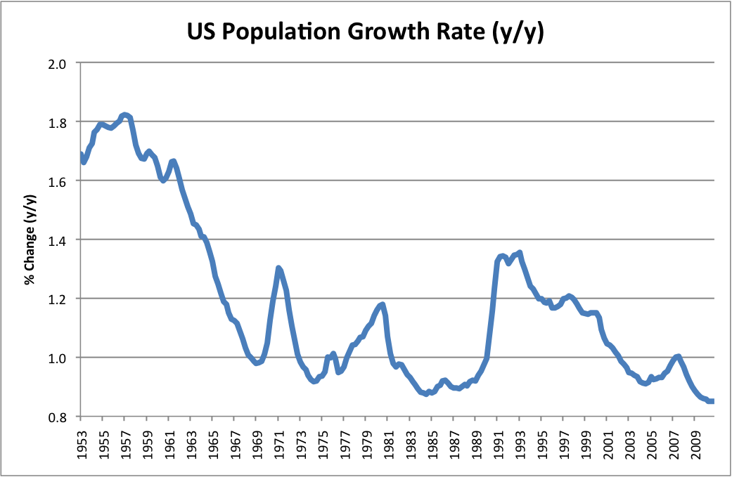 Population Growth Rate Chart - PELAJARAN