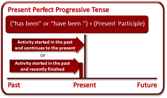 english-grammar-solution-what-is-the-present-tense