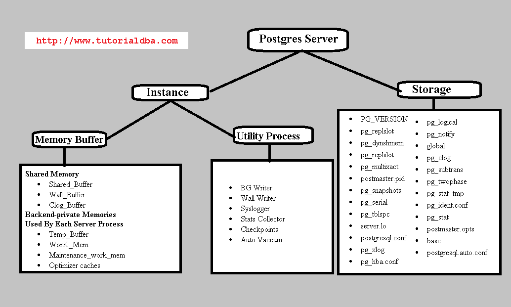 Postgresql Architecture