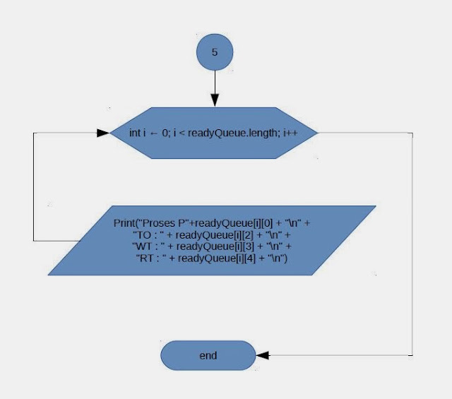 Sistem Operasi: Penjadwalan CPU Algoritma Round Robin pada Program Java