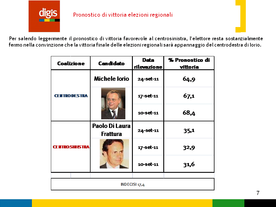 Sondaggi elettorali elezioni regionali Molise Sonda Italia sondaggi elettorali Sondaggi elettorali elezioni regionali Molise Sonda Italia sondaggi elettorali