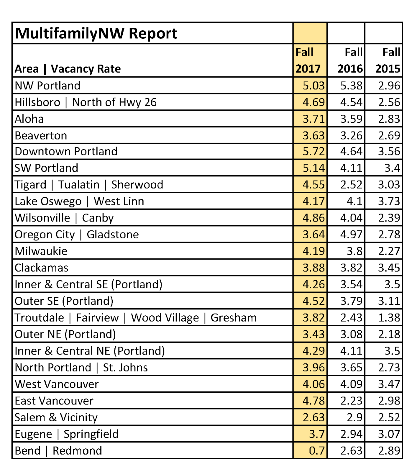 Multifamily Apartment Investor News Blog Rental Owners in Oregon and