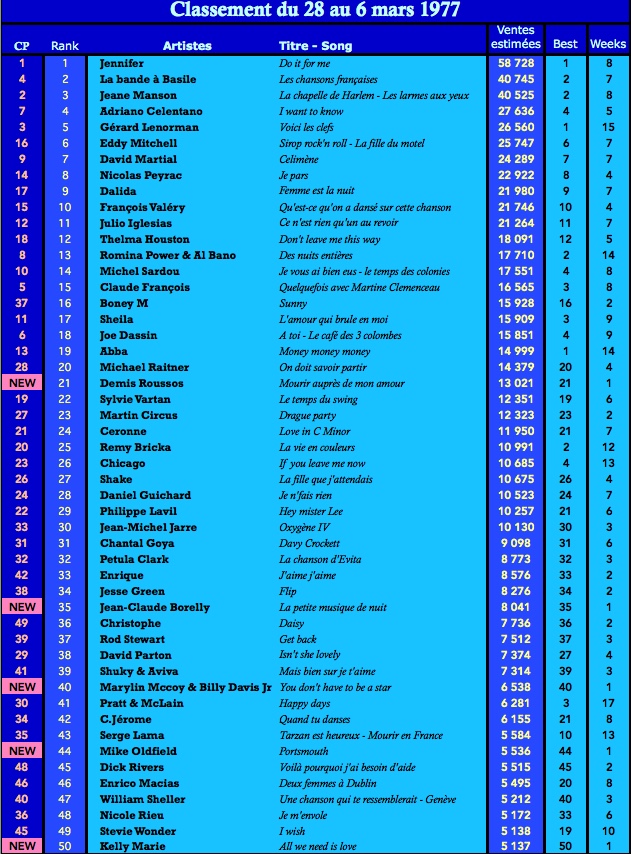 Charts singles Top 50 en France 6 Mars 1977