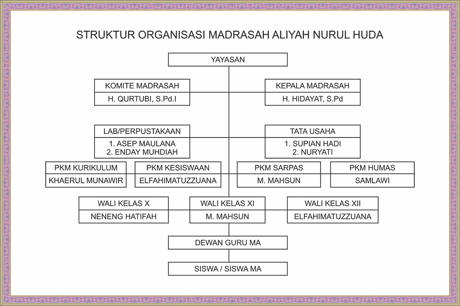 Struktur Organisasi Ma Nurul Huda Yayasan Yadin Pinang