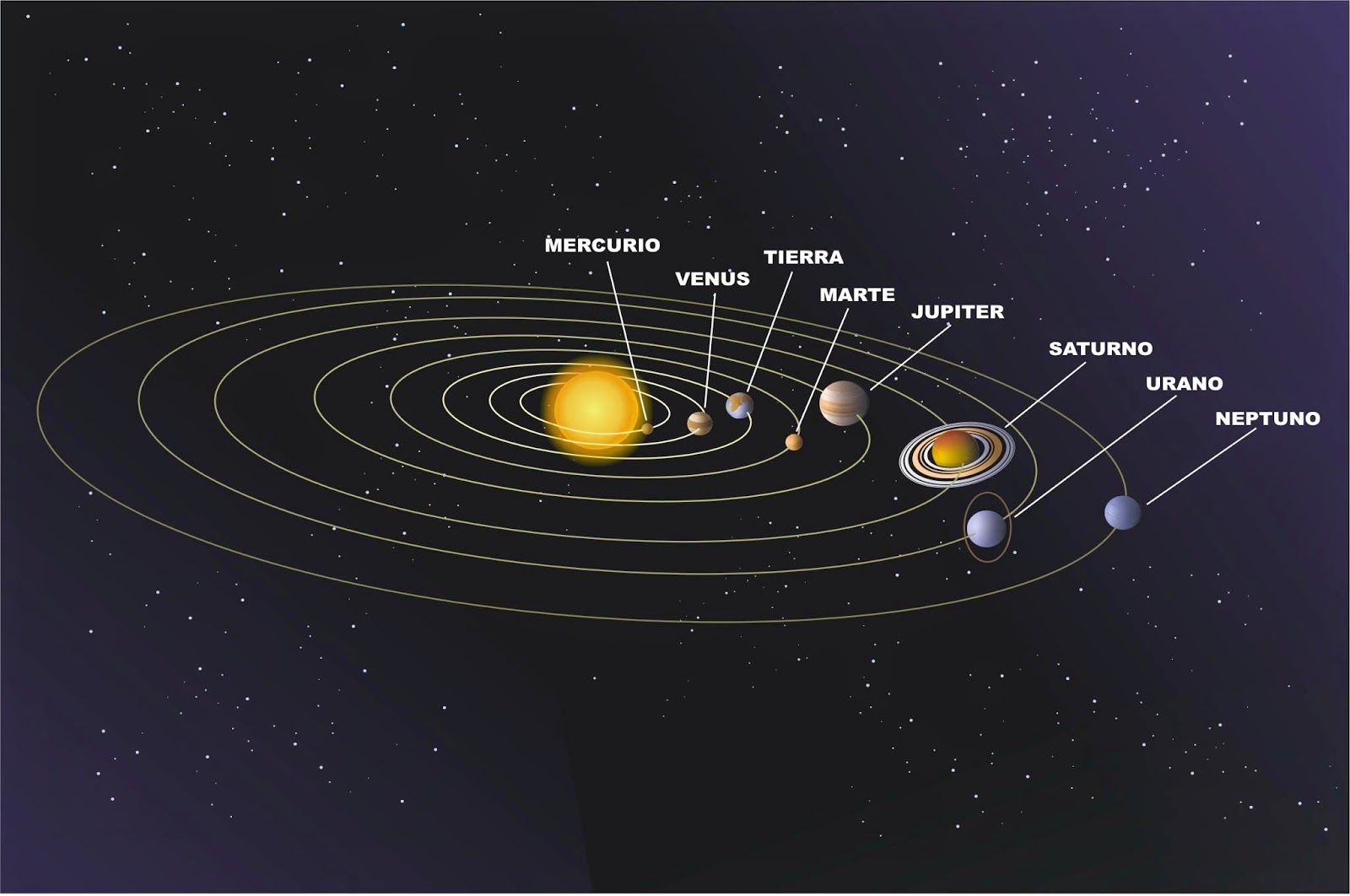 Resultados El Sistema Solar