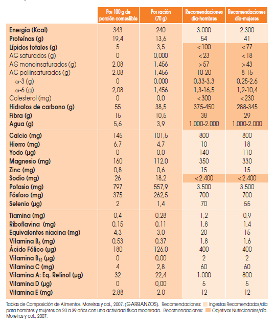Hummus Nutrición a las 6
