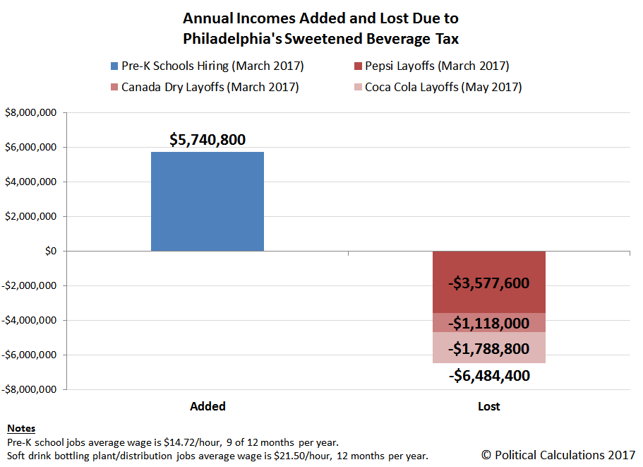 Political Calculations Jobs Gained and Lost from Philadelphia's Soda Tax