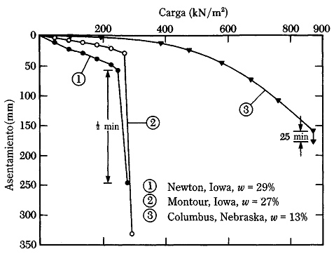 Resultados de prueba de carga estándar en depósitos tipo Loes en Iowa y Nebraska.