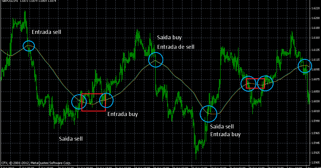 Indices de forex