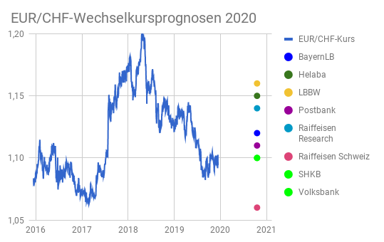 Euro - Schweizer Franken Prognosen für 2020 von 8 Banken grafisch dargestellt