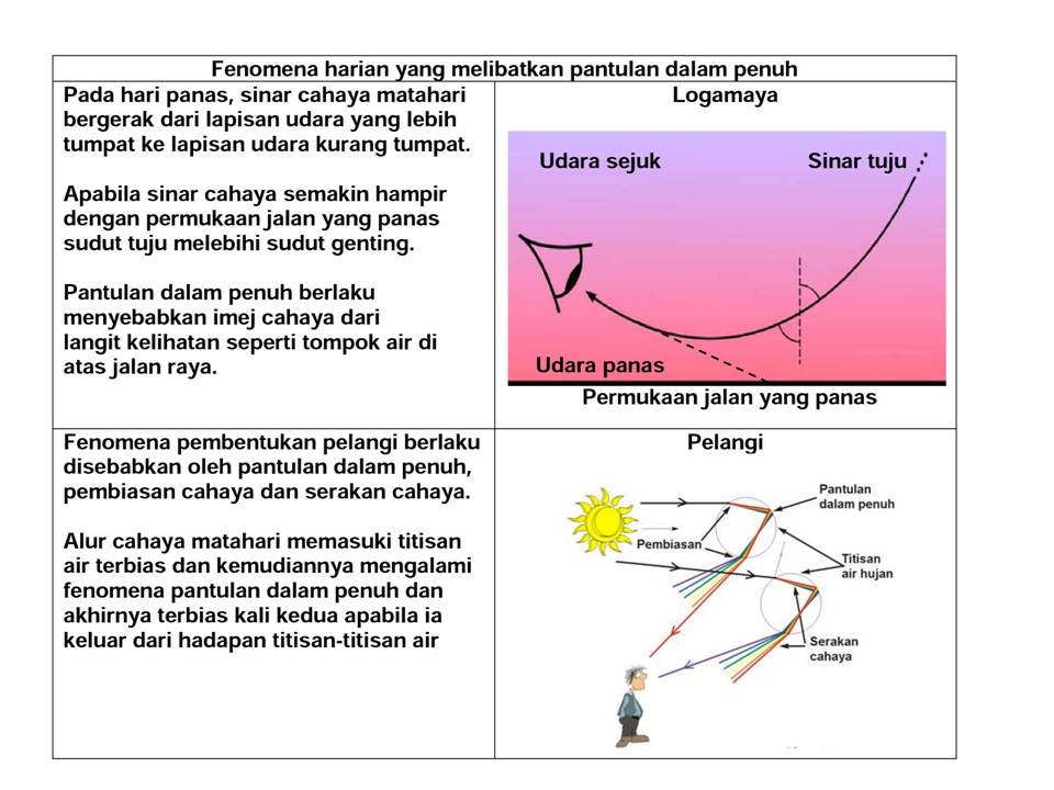 Nota Fizik Tingkatan 4  Nota Fizik Tingkatan 5 Bab 1 / Bab 1 dan bab 2
